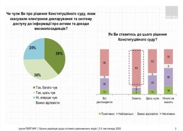 Фото 4 — 57% украинцев поддерживают инициативу Зеленского разогнать КСУ — опрос