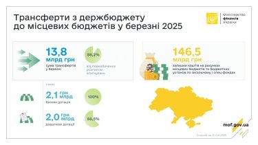 Фото 2 — Местные бюджеты получили в марте 13,8 млрд грн трансфертов