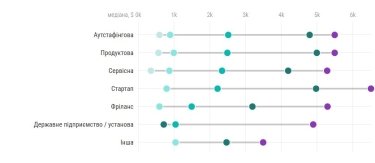 Фото 6 — Зарплати українських розробників знижуються: скільки заробляють спеціалісти