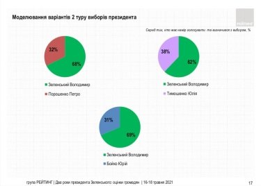 Фото 5 — Поддержка Зеленского взлетела выше 30% — опрос