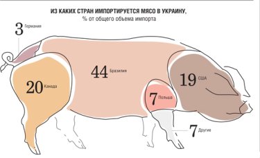 Фото 3 — Украина хочет отказаться от импорта дешевого мяса