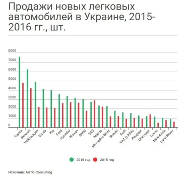 Фото 2 — ТОП-20 самых продаваемых автомобилей в Украине