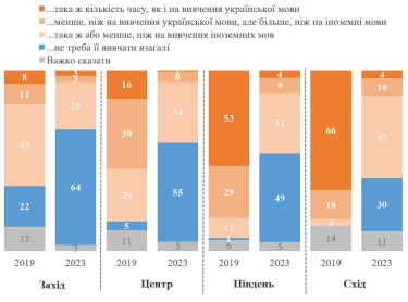 Фото 3 — Більшість українців виступають за повну відмову від навчання російської в школах - опитування