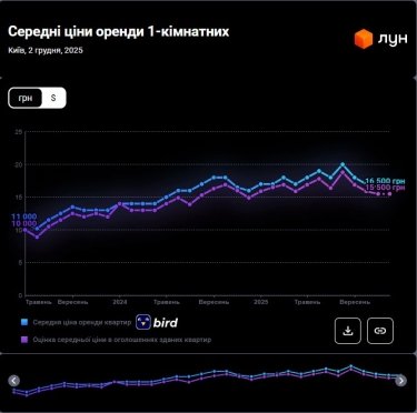 Фото 3 — Ціни на оренду квартир в Києві у грудні 2025 (інфографіка)