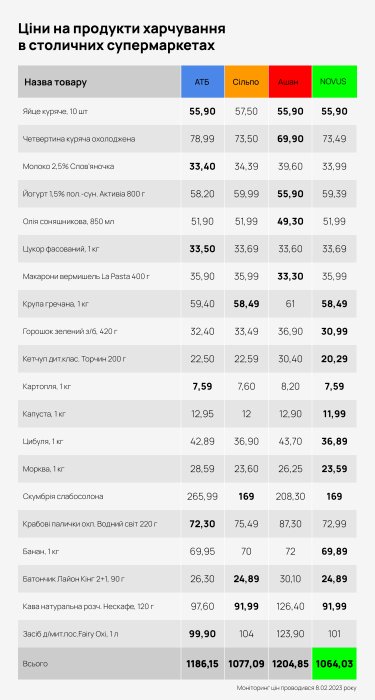 Фото 2 — Які столичні супермаркети пропонують низькі ціни на продукти харчування