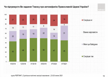 Фото 5 — 41% жителей Украины считают русских одним народом с украинцами — опрос
