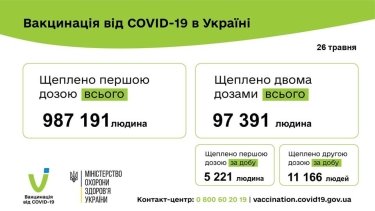 Фото 3 — Коронавирус: в Украине за сутки около 3400 новых заражений, 208 человек умерли