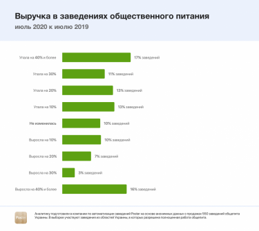 Фото 2 — "Клиент не идет": рост выручки ресторанов просел более чем в 15 раз — исследование Poster
