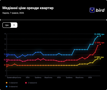 Фото 2 — Цены на аренду квартир в Харькове в мае 2026 (инфографика)