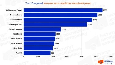 Фото 3 — Внутрішні перепродажі авто: які моделі обирали українці у жовтні 2025 року