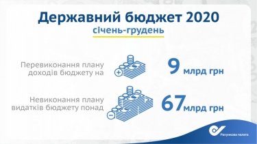 Фото 2 — В 2020 году из госбюджета не использовали 67 млрд грн — Счетная палата