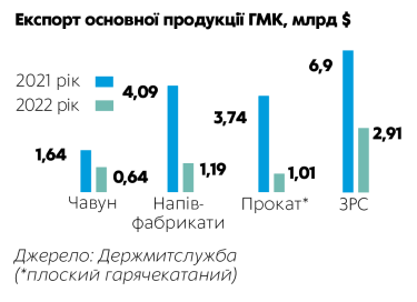 Фото 3 — Температура плавлення: держава може допомогти гірничо-металургійній галузі знову стати локомотивом економіки