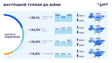 Фото 3 — 81% українців планують подорожувати Україною найближчим часом - опитування Держтуризму