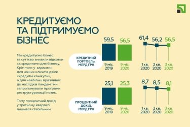 Фото 7 — ПриватБанк закончил третий квартал с прибылью 21,3 млрд грн