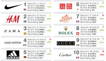Фото 2 — Почему Nike, H&M и Zara лидируют в топ-50 влиятельных брендов одежды