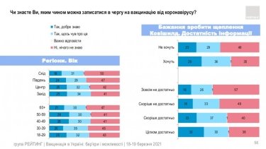 Фото 41 — Китайской вакцине доверяют почти вдвое меньше украинцев, чем индийской — опрос