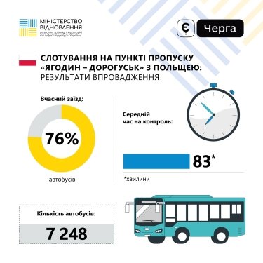 Фото 4 — Перетин кордону прискорився в рази: у Мінвідновлення розповіли про ефект від запровадження слотів для автобусів