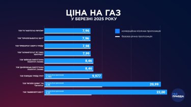 Фото 2 — Якою буде ціна на газ для населення у березні