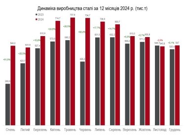 Фото 4 — Виробництво сталі в Україні зросло на понад 20% у 2024 році