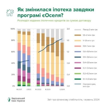 Фото 2 — В Украине показатель соотношения ипотечных кредитов и ВВП самый низкий в Европе