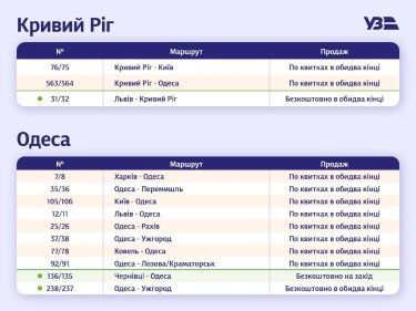 Фото 3 — "Укрзалізниця" відновила попередній продаж квитків на 40 поїздів