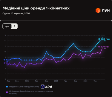 Фото 2 — Ціни на оренду квартир в Одесі у вересні 2026 (інфографіка)