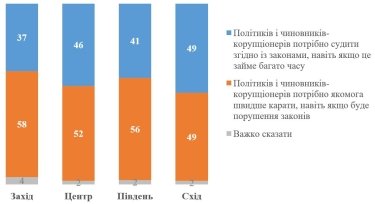 Фото 4 — Большинство украинцев требуют скорейшего наказания коррупционеров даже с нарушением законов, - опрос