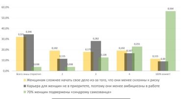 Фото 3 — Какие предрассудки и стереотипы мешают карьерному росту украинок — исследование