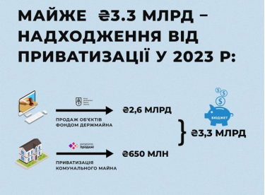 Фото 2 — Цьогоріч мала приватизація принесла до бюджетів понад 3,3 млрд гривень