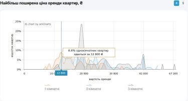 Фото 7 — Ціни на оренду квартир в Києві у листопаді 2025 (інфографіка)