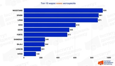 Фото 5 — Мотоцикли б'ють рекорди: продажі в Україні зросли на 18% за рік
