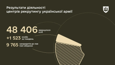 Фото 2 — Центри рекрутингу армії зафіксували понад 1500 звернень за тиждень: скільки серед них жінок-кандидатів
