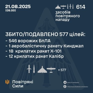 Фото 3 — Втрати ворога станом на 21 серпня 2025 – Генштаб ЗСУ