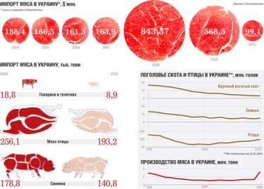 Фото 2 — Украина хочет отказаться от импорта дешевого мяса
