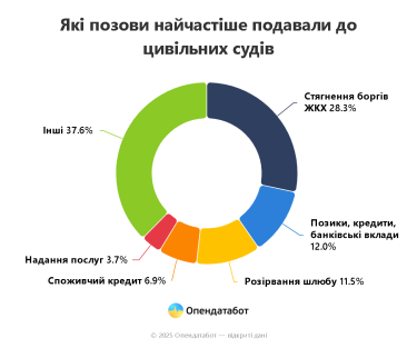 Фото 3 — Майже 300 тис. судових справ про стягнення боргів за комуналку зареєстрували в Україні