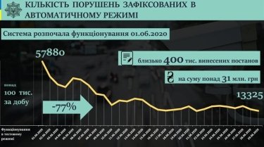 Фото 2 — За месяц фотофиксации на дорогах нарушители заплатили штрафов 32 млн грн — МВД