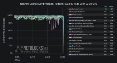Фото 2 — В результате ракетной атаки в Украине зафиксировали массовый сбой интернета