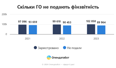 Фото 4 — 76% благотворительных организаций не подали финотчетность за 2023 год