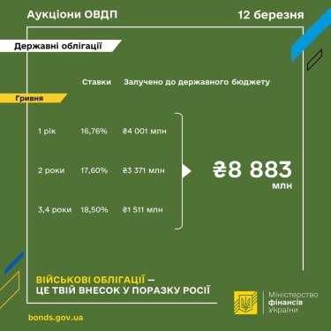 Фото 2 — Мінфін розмістив ОВДП на 8,9 млрд грн