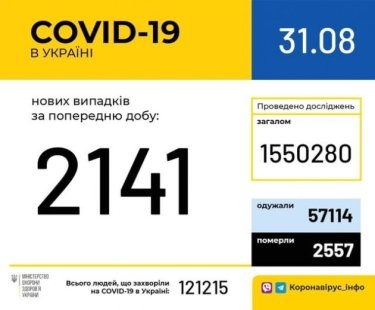 Фото 2 — В Украине за сутки зафиксировали 2141 новый случай коронавируса
