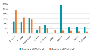 Фото 3 — Експорт пшениці з України впав на 25%: чому зерно залишається на складах