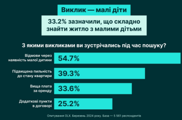 Фото 3 — Ключевые раздражители на рынке аренды квартир – животные и дети