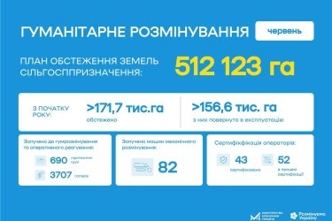 Фото 2 — За полгода саперы вернули аграриям более 156 тысяч гектаров сельскохозяйственных земель