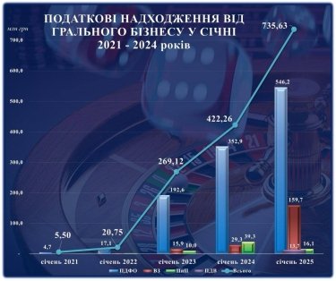 Фото 2 — Гральний бізнес б’є рекорди: надходження до бюджету зросли у 134 рази