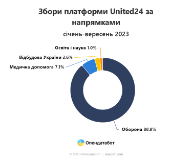 Фото 3 — Як донатять українці в 2023 році та скільки зібрали найбільші фонди