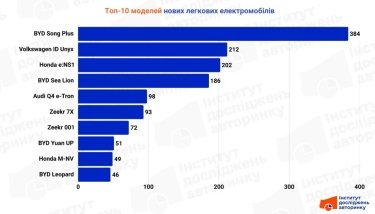 Фото 3 — Китайский BYD уверенно держит первенство: какие новые электромобили покупают украинцы