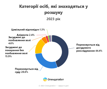 Фото 5 — Рекордну кількість людей подали у розшук у 2023 році: кого шукають найчастіше