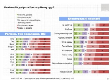Фото 3 — 57% украинцев поддерживают инициативу Зеленского разогнать КСУ — опрос