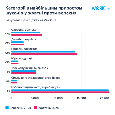 Фото 5 — На рынке труда продолжается бум вакансий: где предлагают самые большие зарплаты