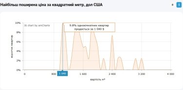 Фото 6 — Ціни на вторинці у Львові в травні 2026 (інфографіка)